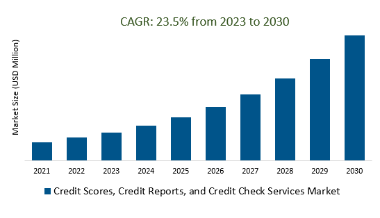 Credit Scores, Credit Reports, and Credit Check Services Market Size 2023-2030	